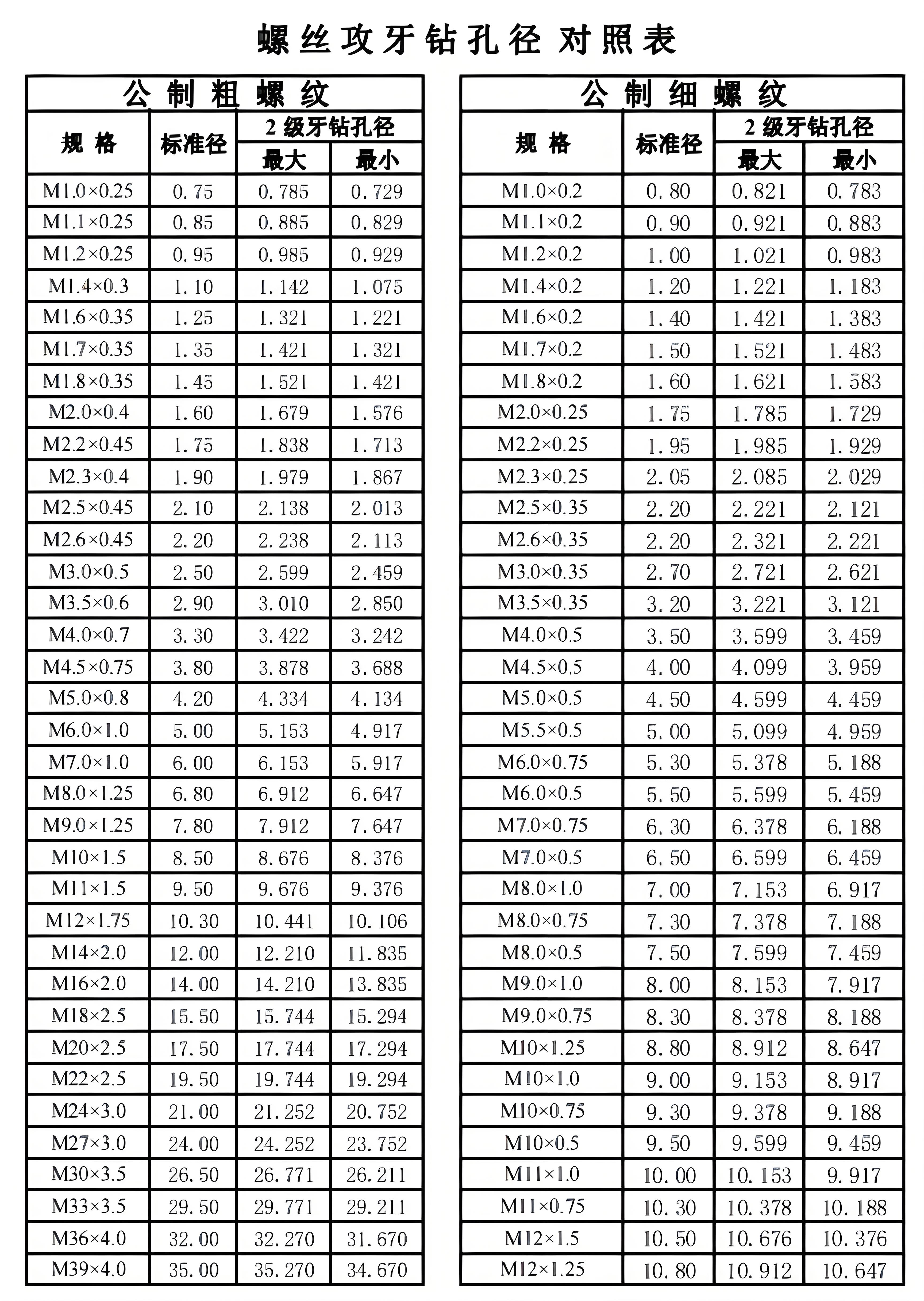 螺丝攻牙钻孔径底孔对照表